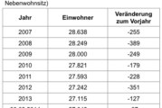 Rinteln – Ein anziehender Wohnort: Der Trend zum Bevölkerungsrückgang schwächt sich ab.