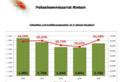 Polizei Rinteln stellt Statistik für Kriminalität und Verkehr 2014 vor