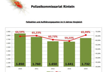 Polizei Rinteln stellt Statistik für Kriminalität und Verkehr 2014 vor