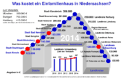 Steigende Preise bei Wohnhäusern im Landkreis Schaumburg