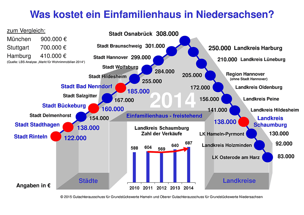 01-rintelnaktuell-was-kostet-efh-niedersachsen-2015-grundstuecksmarktbericht