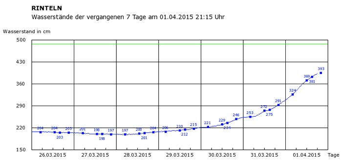wasserstand-rinteln-1.4.15