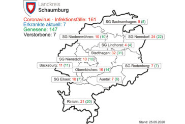 Aktuelle Corona-Zahlen für den Landkreis Schaumburg vom 25. Mai