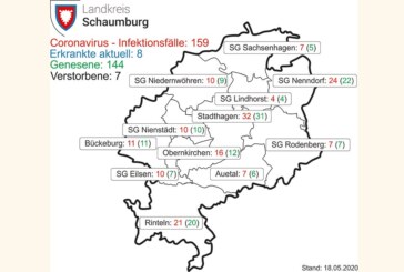 Aktuell acht Corona-Infizierte im Landkreis Schaumburg