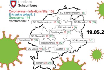 Die Corona-Fallzahlen für den Landkreis Schaumburg vom 19. Mai