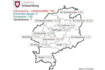 Aktuell sechs Corona-Infektionen im Landkreis Schaumburg bestätigt