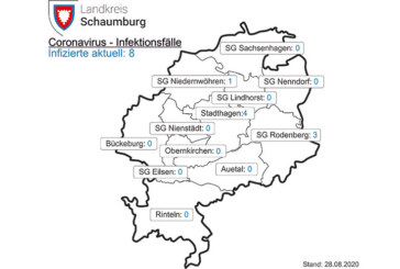 Starker Rückgang der Corona-Fälle im Landkreis Schaumburg