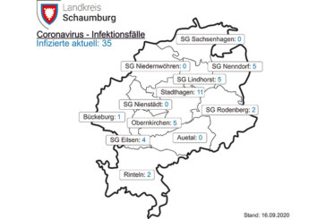 Aktuell 35 Corona-Fälle im Landkreis Schaumburg
