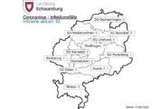 Landkreis: Aktuell 42 Corona-Fälle in Schaumburg, 3 davon in Rinteln