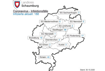 770 Schaumburger in Quarantäne: Insgesamt 40 Positivgetestete in Rinteln