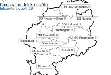 Corona in Schaumburg: Aktuell 5 Positivgetestete in Rinteln