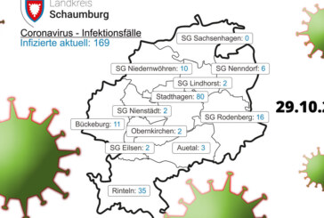 Corona in Schaumburg: 25 neue Positivgetestete in Rinteln / 7-Tages-Inzidenz steigt auf 75,4