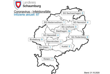 Corona: Landkreis Schaumburg meldet 36 neue Positivtestungen / 7-Tages-Inzidenz steigt auf 45,6