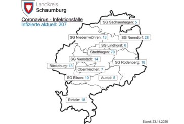 Corona-Inzidenz für Landkreis Schaumburg weiter rückläufig