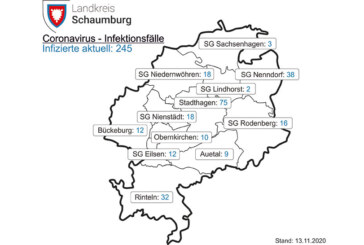 Corona-Inzidenz zum Wochenende rückläufig: 16 neue Positivtestungen in Schaumburg