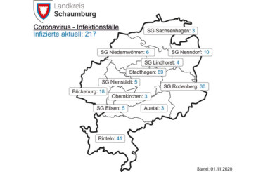 Corona im Landkreis Schaumburg: Inzidenzzahl klettert auf 100,7