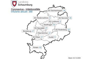 Corona: 7-Tages-Inzidenz für den Landkreis Schaumburg sinkt auf 96,9
