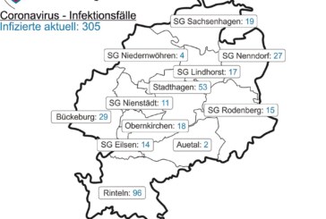 Corona in Schaumburg: Derzeit 96 Positivgetestete in Rinteln