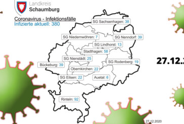Corona: Aktuell 380 Positivgetestete im Landkreis Schaumburg