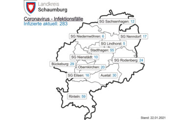 Corona-Inzidenz im Landkreis Schaumburg liegt aktuell bei 100,7