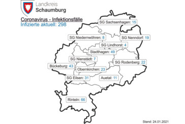 Aktuelle Corona-Inzidenz in Schaumburg beträgt 109