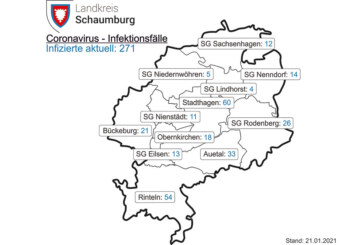 Corona-Inzidenz im Landkreis Schaumburg sinkt wieder unter 100