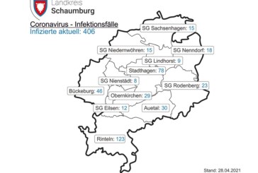 Corona im Landkreis Schaumburg: Inzidenzwert fällt auf 116,6