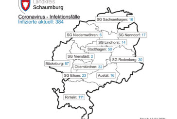Corona-Update: Inzidenz im Landkreis Schaumburg beträgt 157,1