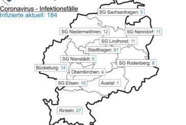 Corona-Lage im Landkreis Schaumburg: Inzidenz steigt auf 73,9