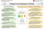 Ab sofort in Niedersachsen: „3G“-Regeln und neue Corona-Verordnung