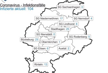 Landkreis Schaumburg: Corona-Inzidenz liegt heute bei 42,5