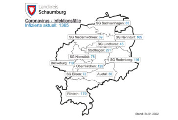 Corona in Schaumburg: Inzidenz beträgt aktuell 666,6 / 535 neue Positivtests seit Freitag