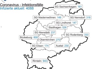 Aktuell 943 Corona-Positivgetestete in Rinteln / Landkreis-Inzidenz liegt bei 1679