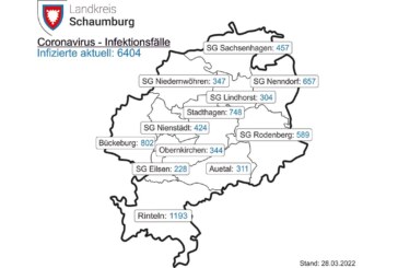 Corona im Landkreis Schaumburg: Aktuelles vom 28. März 2022