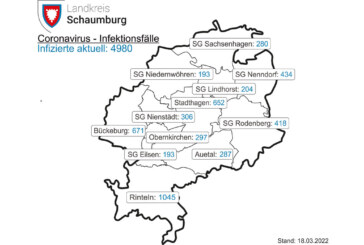 Das Corona-Update für den Landkreis Schaumburg vom 18. März 2022